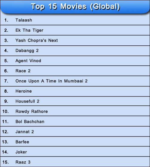 results of the most awaited movies of 2012 2