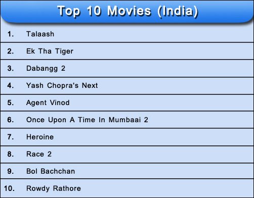 results of the most awaited movies of 2012 5