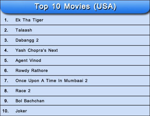 results of the most awaited movies of 2012 4