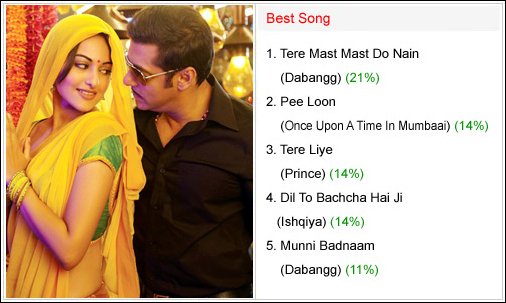 winners bollywood hungama surfers choice music awards 2010 5 winners bollywood hungama surfers choice music awards 2010 5