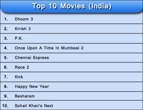 results of most awaited movies of 2013 3