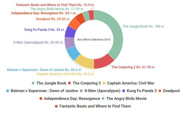 Box Office Top 10 Hollywood movies of 2017; Fast and Furious 8 is no 1-3