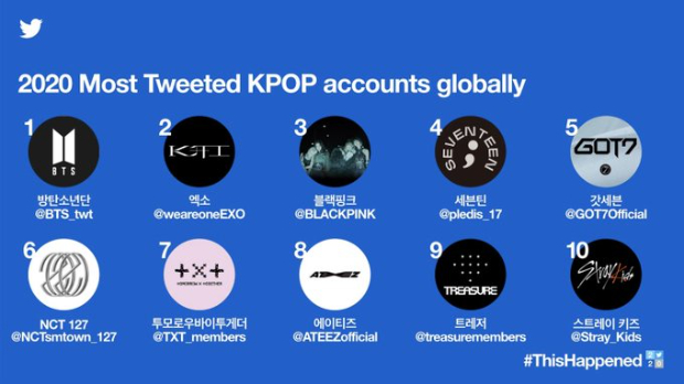BTS, EXO, BLACKPINK, SEVENTEEN, GOT7 & more are the most tweeted about K-pop accounts globally in 2020