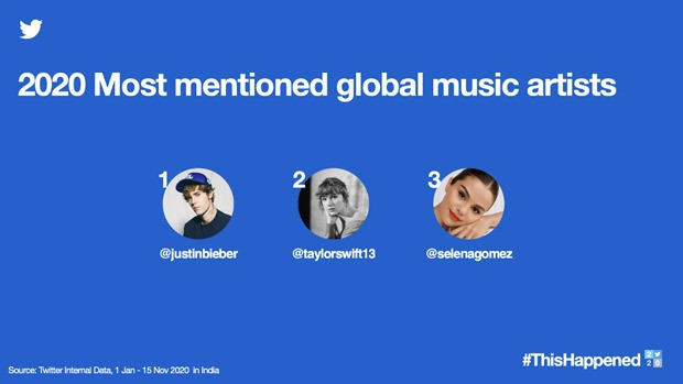 Justin Bieber, Taylor Swift, Selena Gomez become most mentioned global music artists on Twitter India in 2020