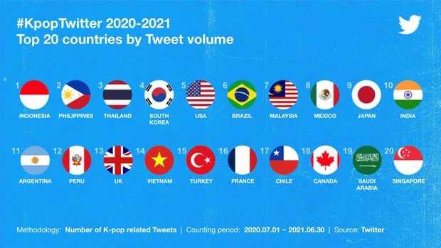 BTS becomes most mentioned K-pop group in the world on Twitter; NCT, BLACKPINK, TXT, TWICE in top 10
