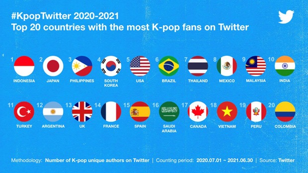 BTS becomes most mentioned K-pop group in the world on Twitter; NCT, BLACKPINK, TXT, TWICE in top 10