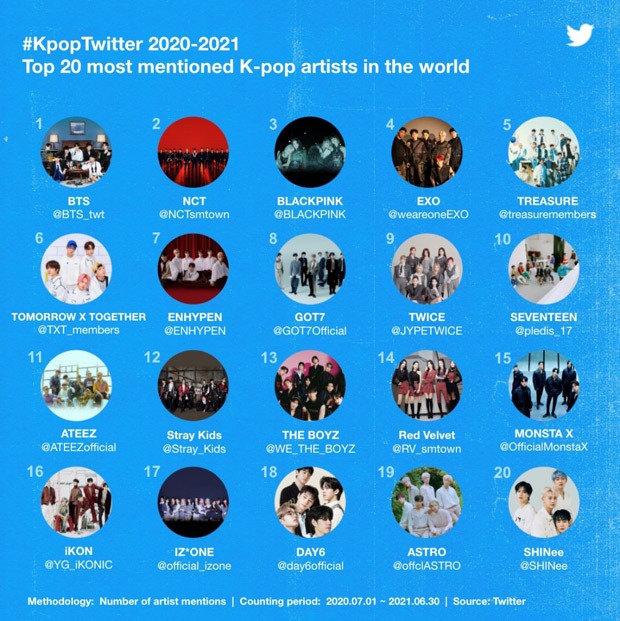 BTS becomes most mentioned K-pop group in the world on Twitter; NCT, BLACKPINK, TXT, TWICE in top 10