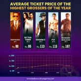 Infographic: Average ticket prices at the box office of the highest grossers of the year (from 2011 to 2015) – Part 1