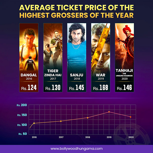 Infographic: Average ticket prices at the box office of the highest grossers of the year (from 2016 to 2020) – Part 2
