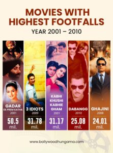 Box Office Footfalls 2001-2010: Top 10 Bollywood crowd-pullers from 2001 to  2010 that have clocked the highest footfalls : Bollywood News - Bollywood  Hungama