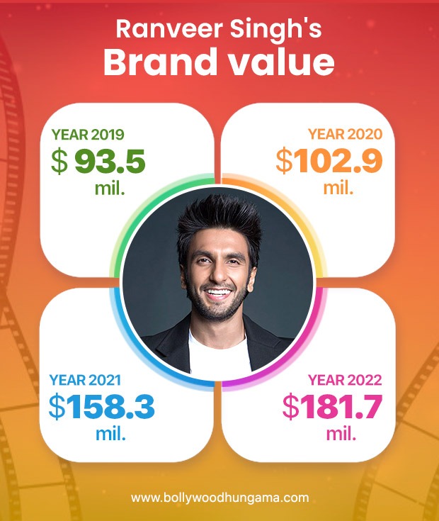 Ranveer Singh’s brand value surpasses Shah Rukh Khan; sees 94% surge in brand value from 2019 to 2022 Ranveer Singh’s brand value surpasses Shah Rukh Khan; sees 94% surge in brand value from 2019 to 2022