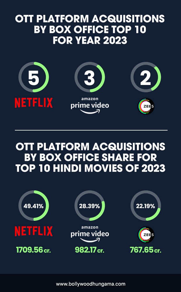 Top 10 Hindi film acquisitions of 2023 by OTT platforms: Netflix bags the top spot with 5 titles; Amazon Prime Video follows with 3 titles
