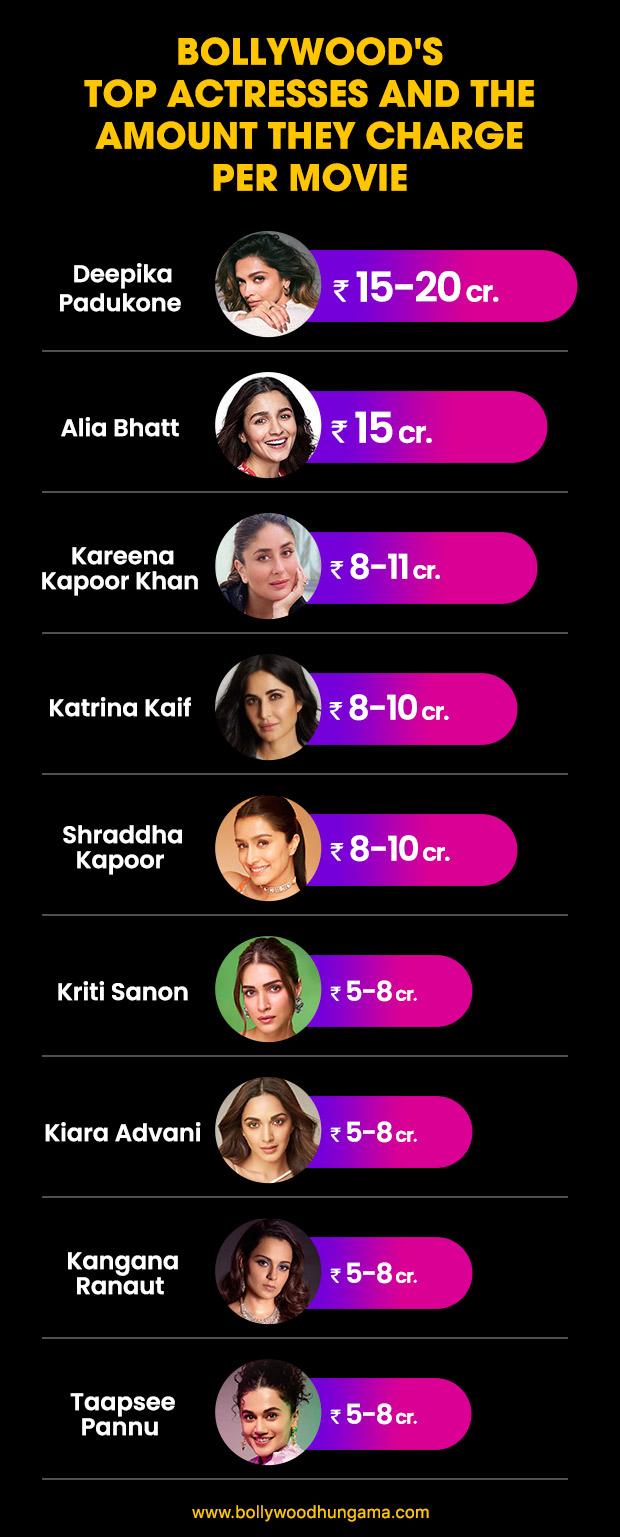 EXCLUSIVE: Jaw-Dropping star fees of Bollywood's leading ladies revealed - Deepika Padukone, Alia Bhatt and Kareena Kapoor are the HIGHEST PAID actresses