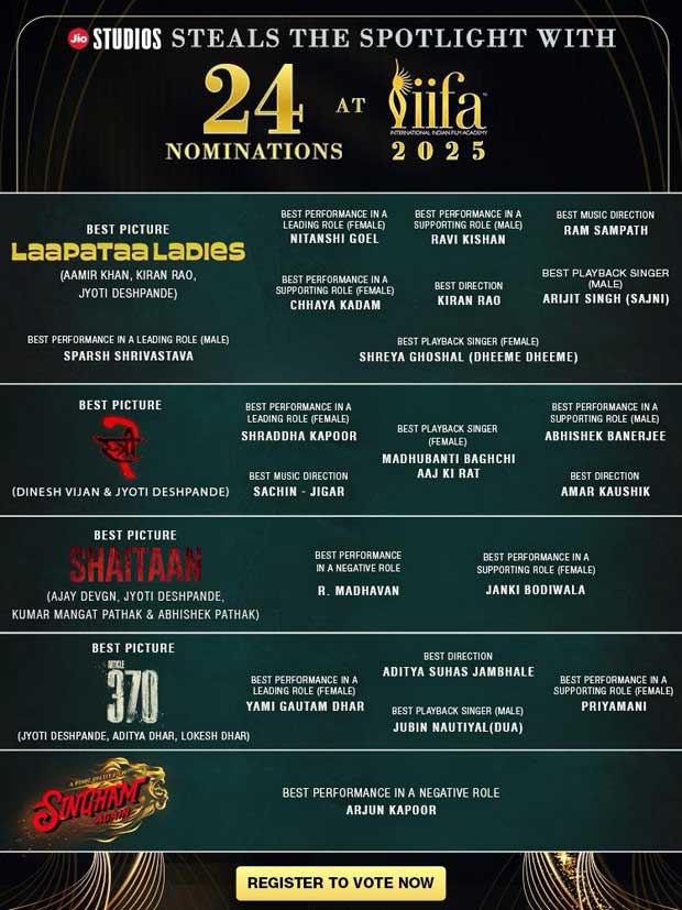 Jio Studios dominates IIFA 2025 with 24 nominations across blockbuster releases