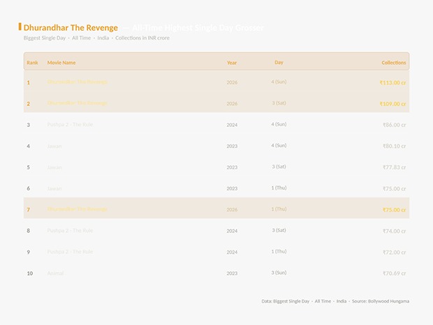 HISTORY MADE: Dhurandhar The Revenge becomes All-Time Highest Single Day grosser with back-to-back Rs. 100 cr+ days of Rs. 109 cr & Rs. 113 cr, shatters Pushpa 2 and Jawan records