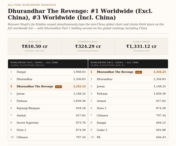 Dhurandhar The Revenge Box Office: Ranveer Singh starrer makes history as All-Time Highest Worldwide grosser excluding China; Ranks No. 3 including it