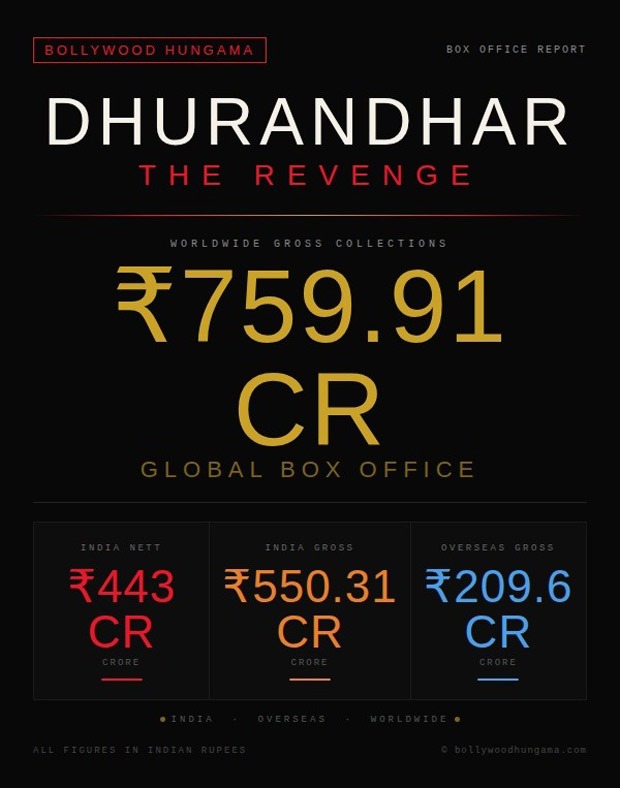 GLOBAL DOMINATION: Dhurandhar The Revenge storms the world box office with Rs. 759.91 crore worldwide gross; Ranveer Singh crowned 'King Of The World'
